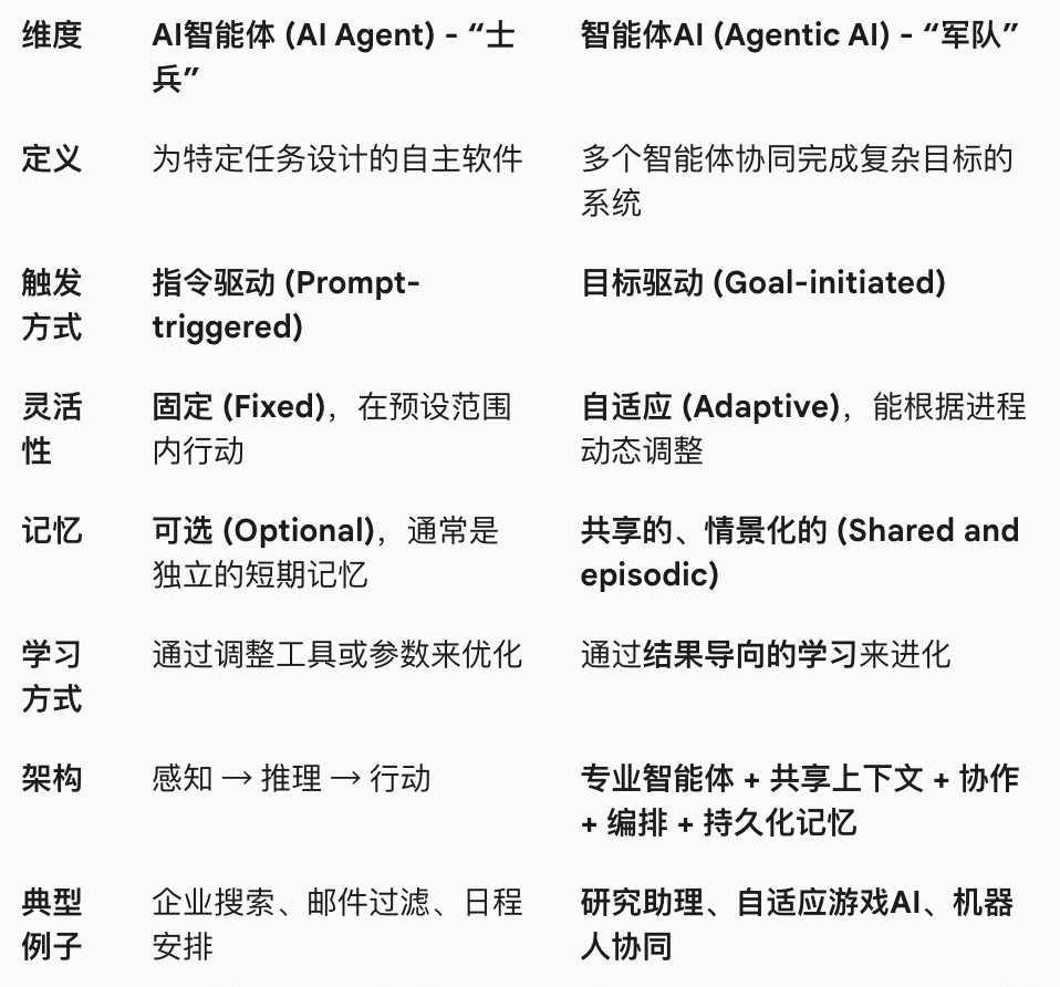 Chat of AI Agent vs Agentic AI
